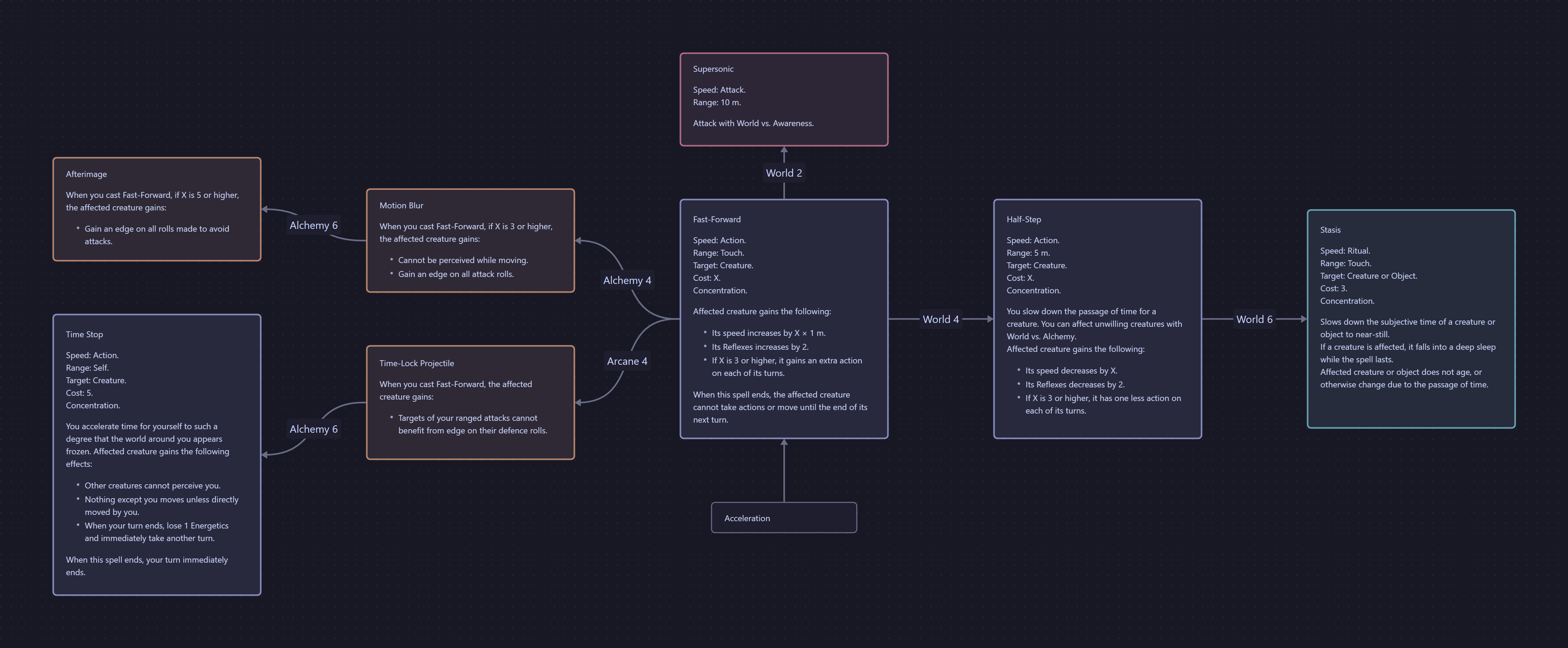 Canvas of the magical art Acceleration