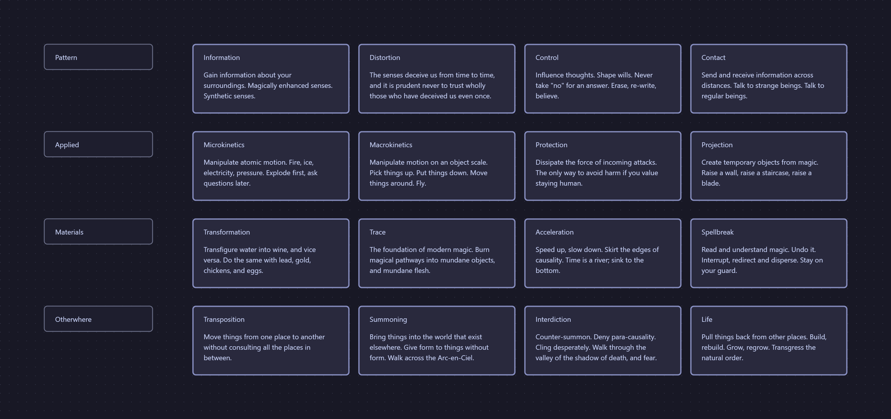 Canvas listing all magical arts