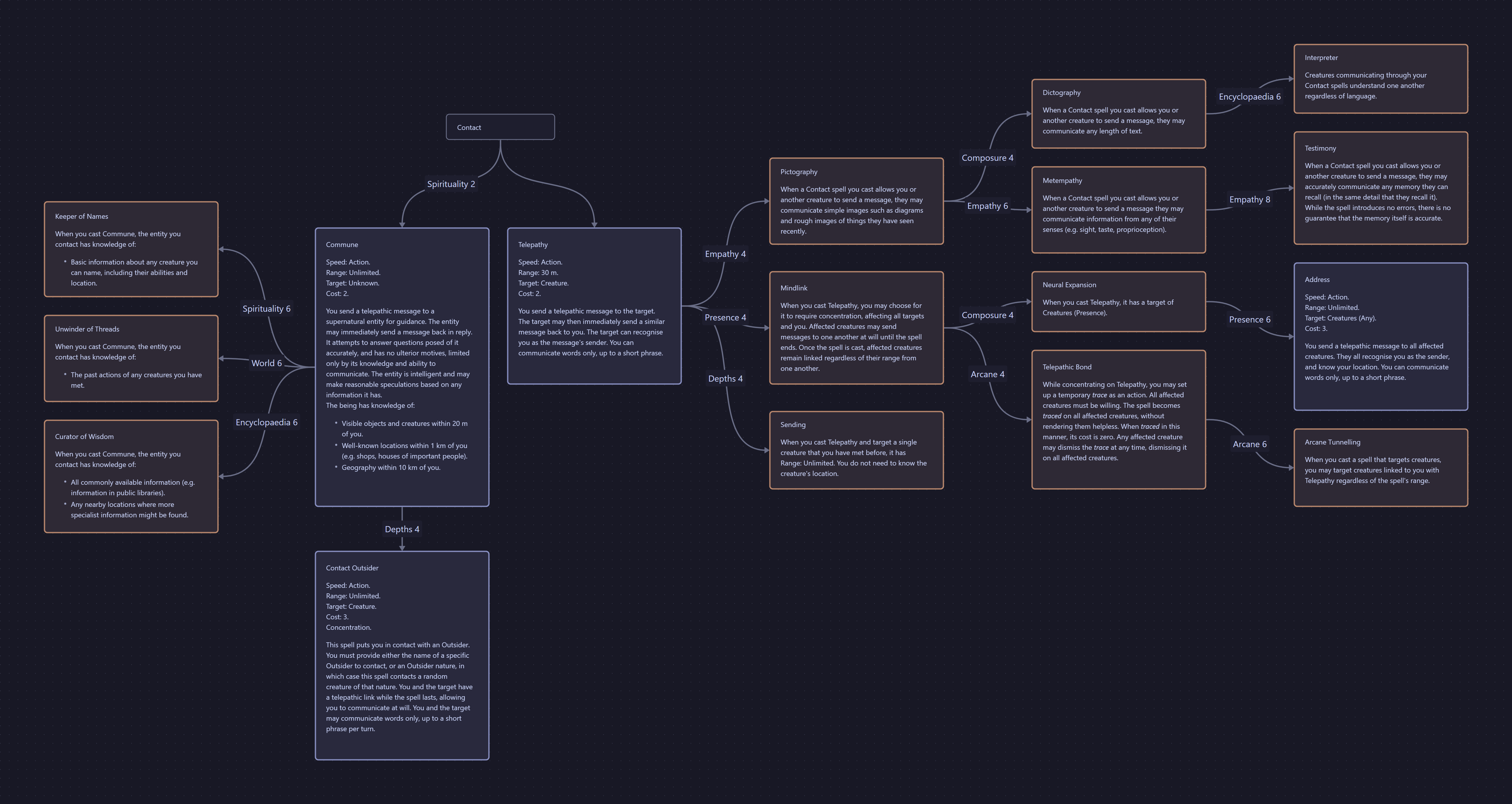 Canvas of the magical art Contact