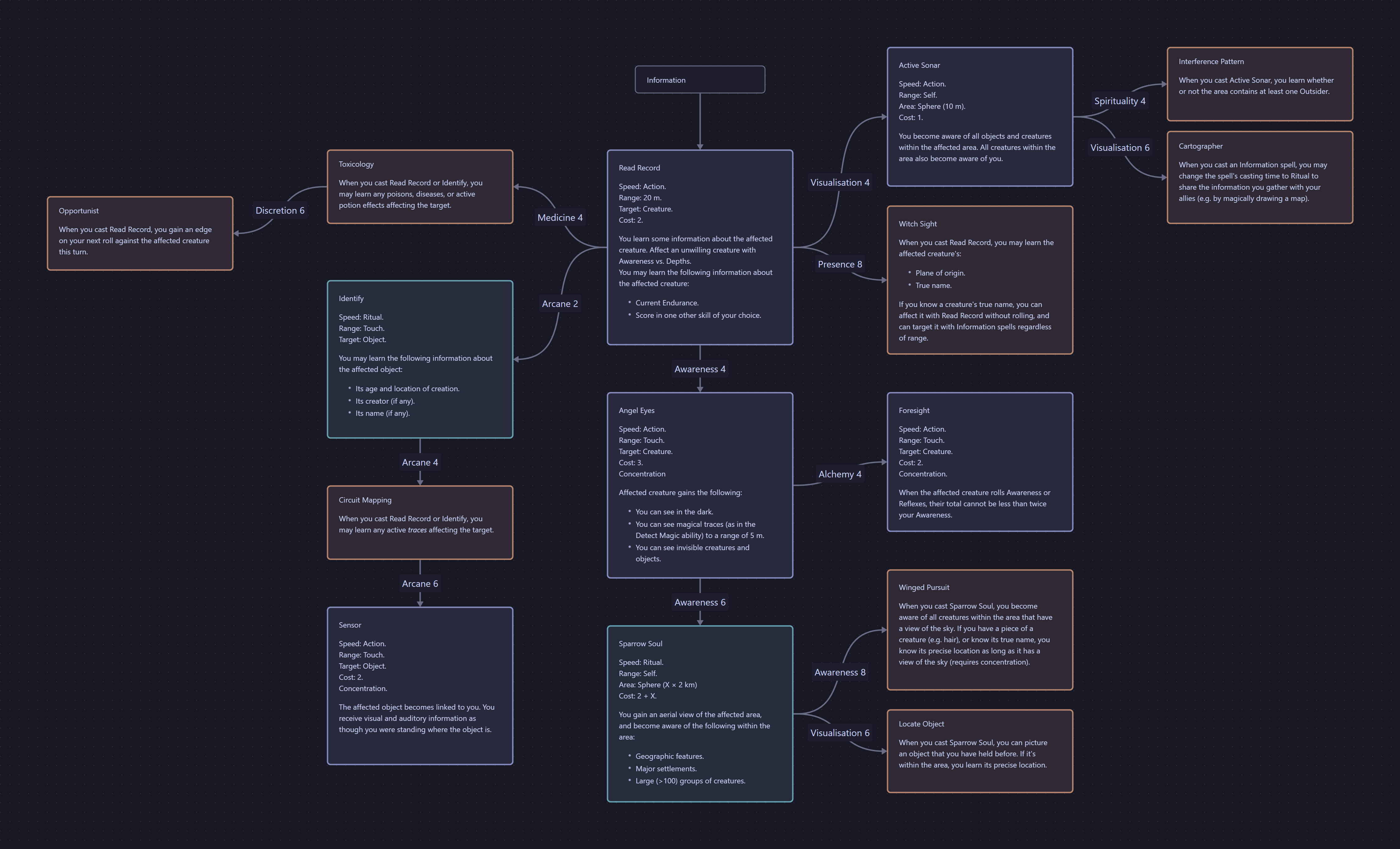 Canvas of the magical art Information