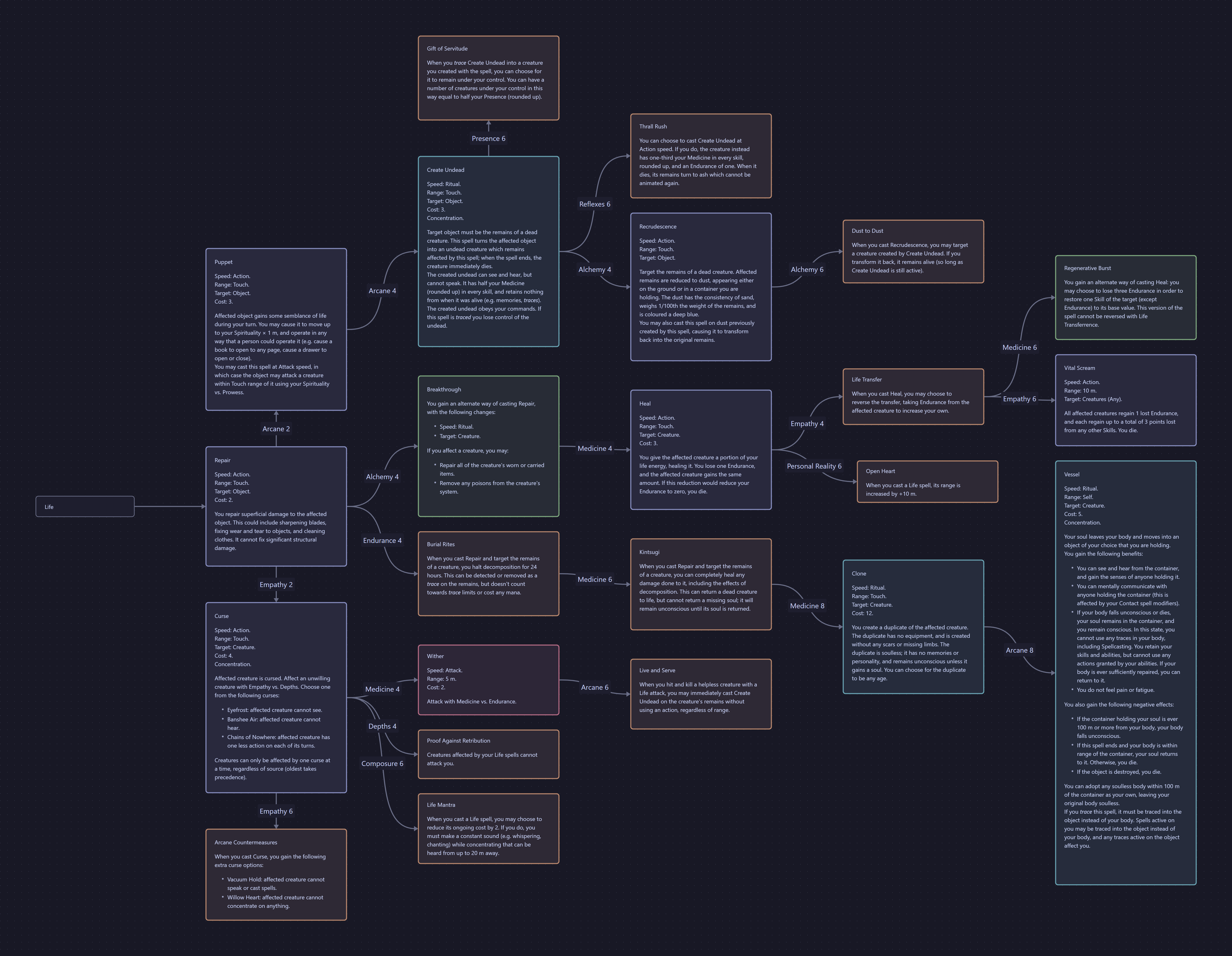 Canvas of the magical art Life