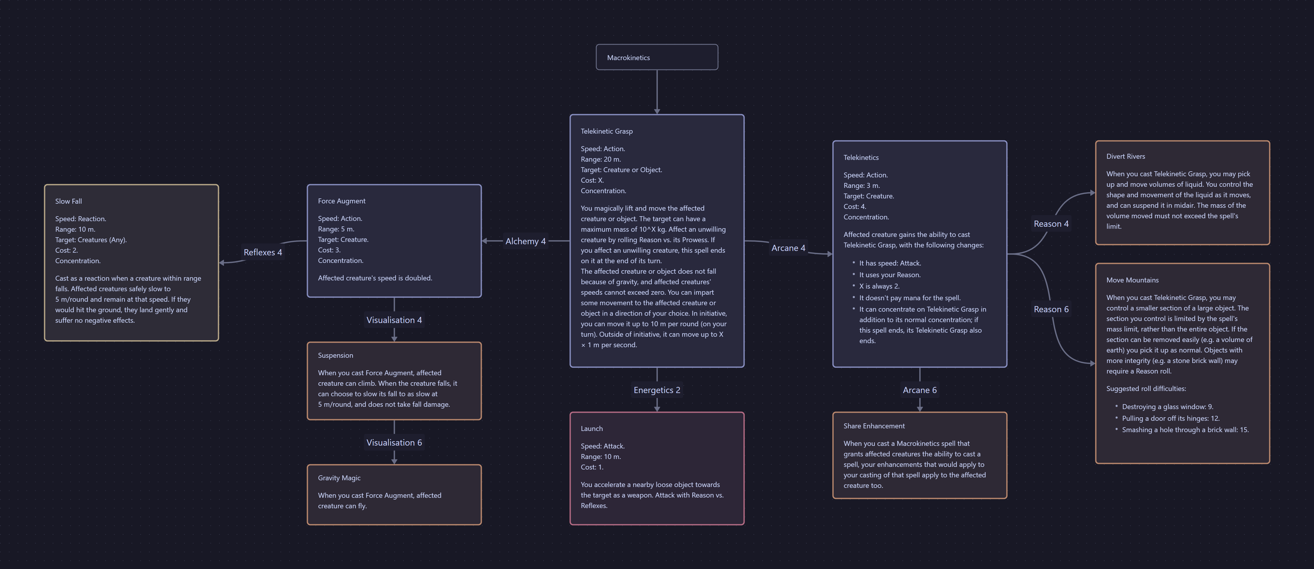 Canvas of the magical art Macrokinetics