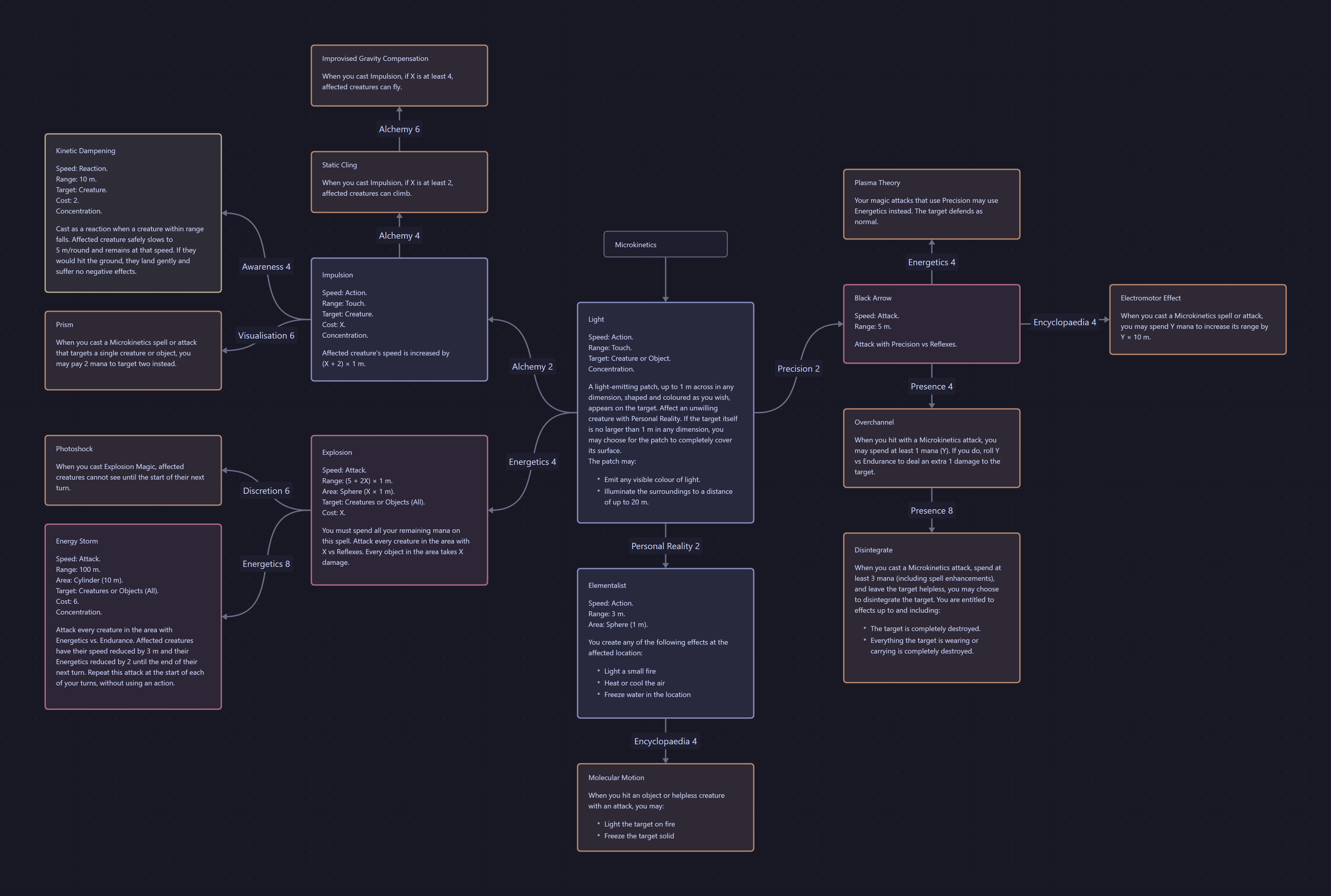 Canvas of the magical art Microkinetics