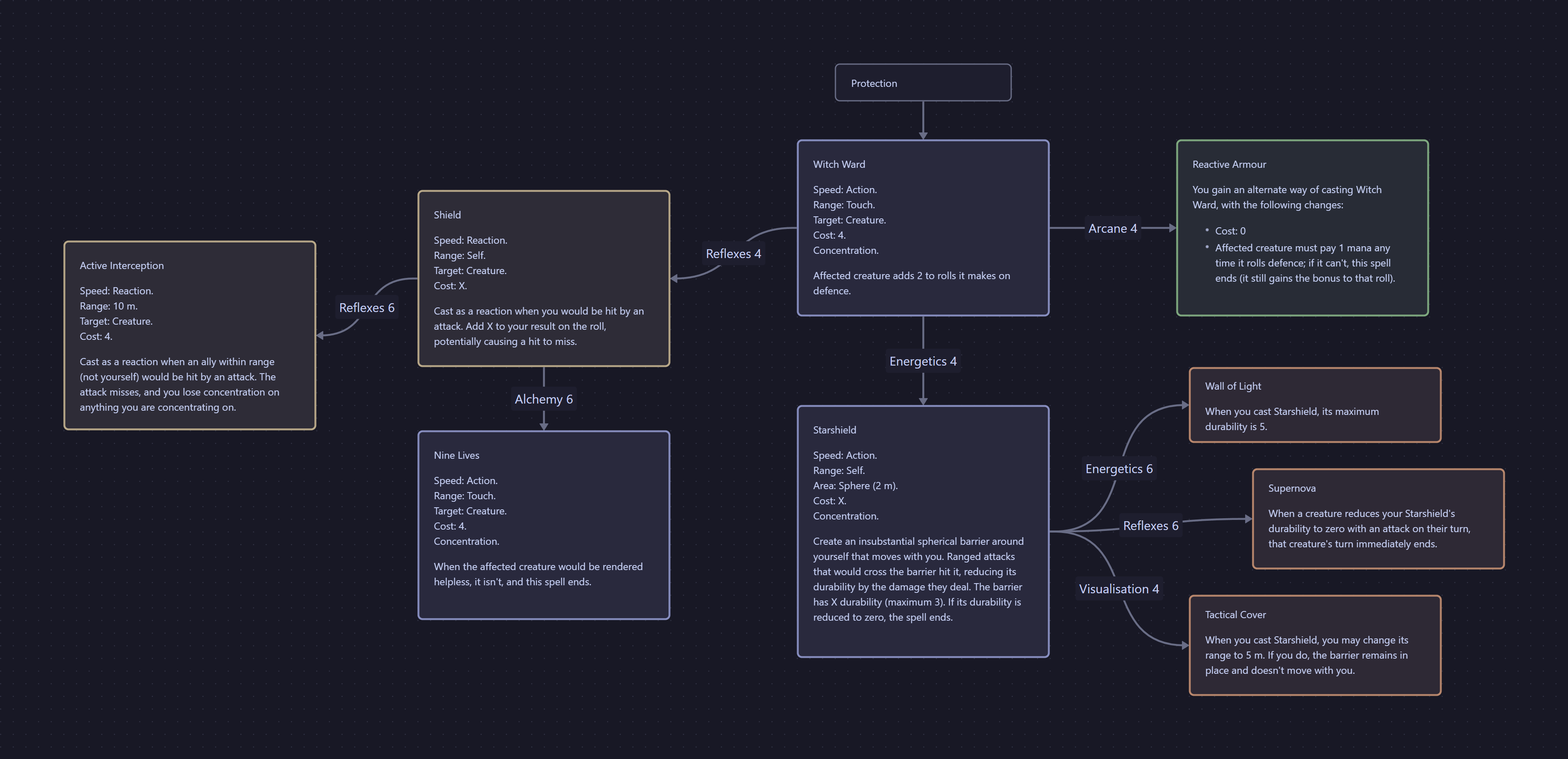 Canvas of the magical art Protection