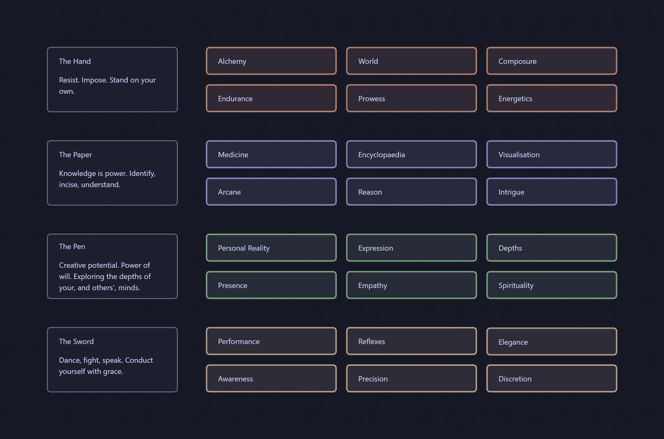 Canvas listing all skill categories