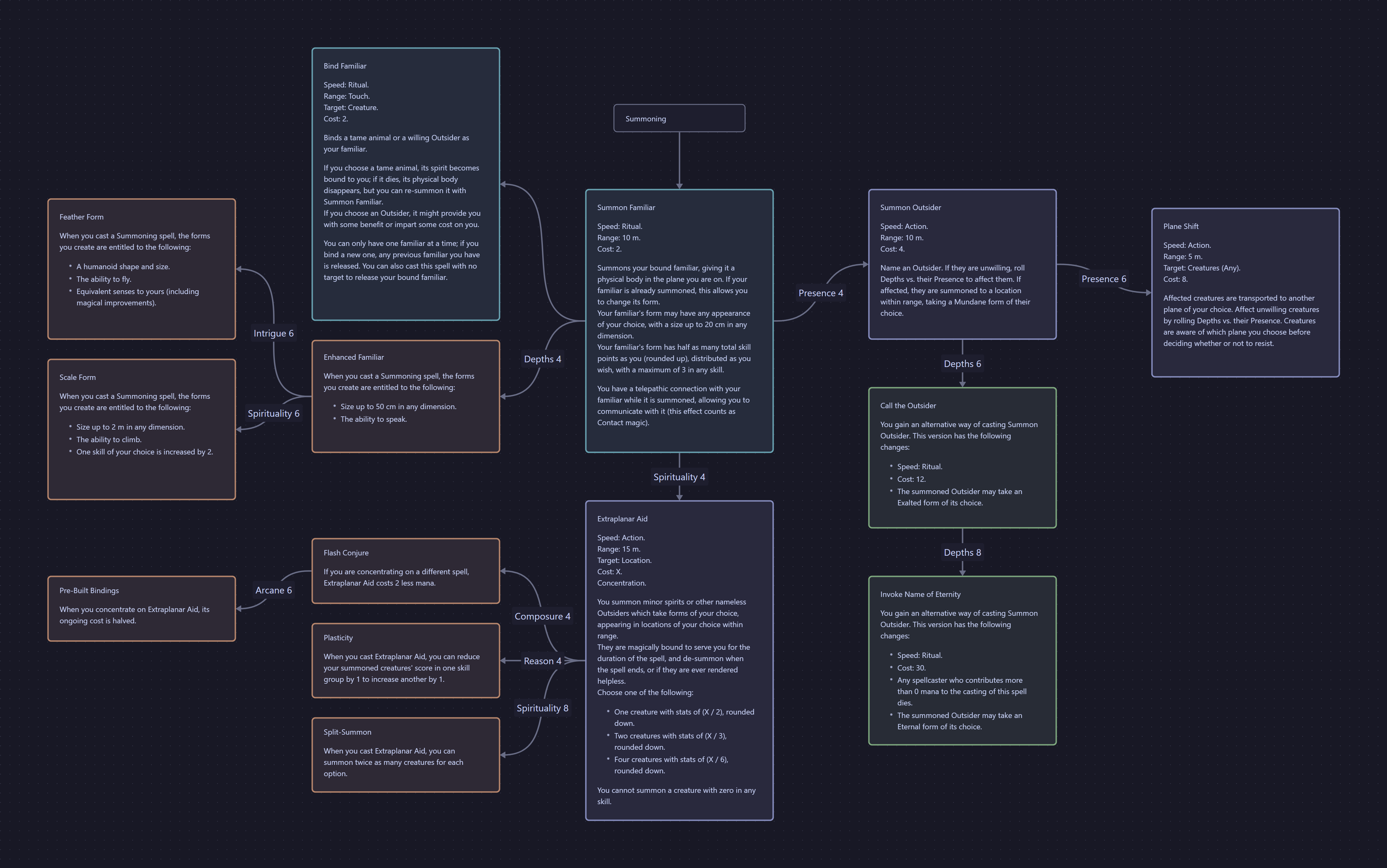 Canvas of the magical art Summoning