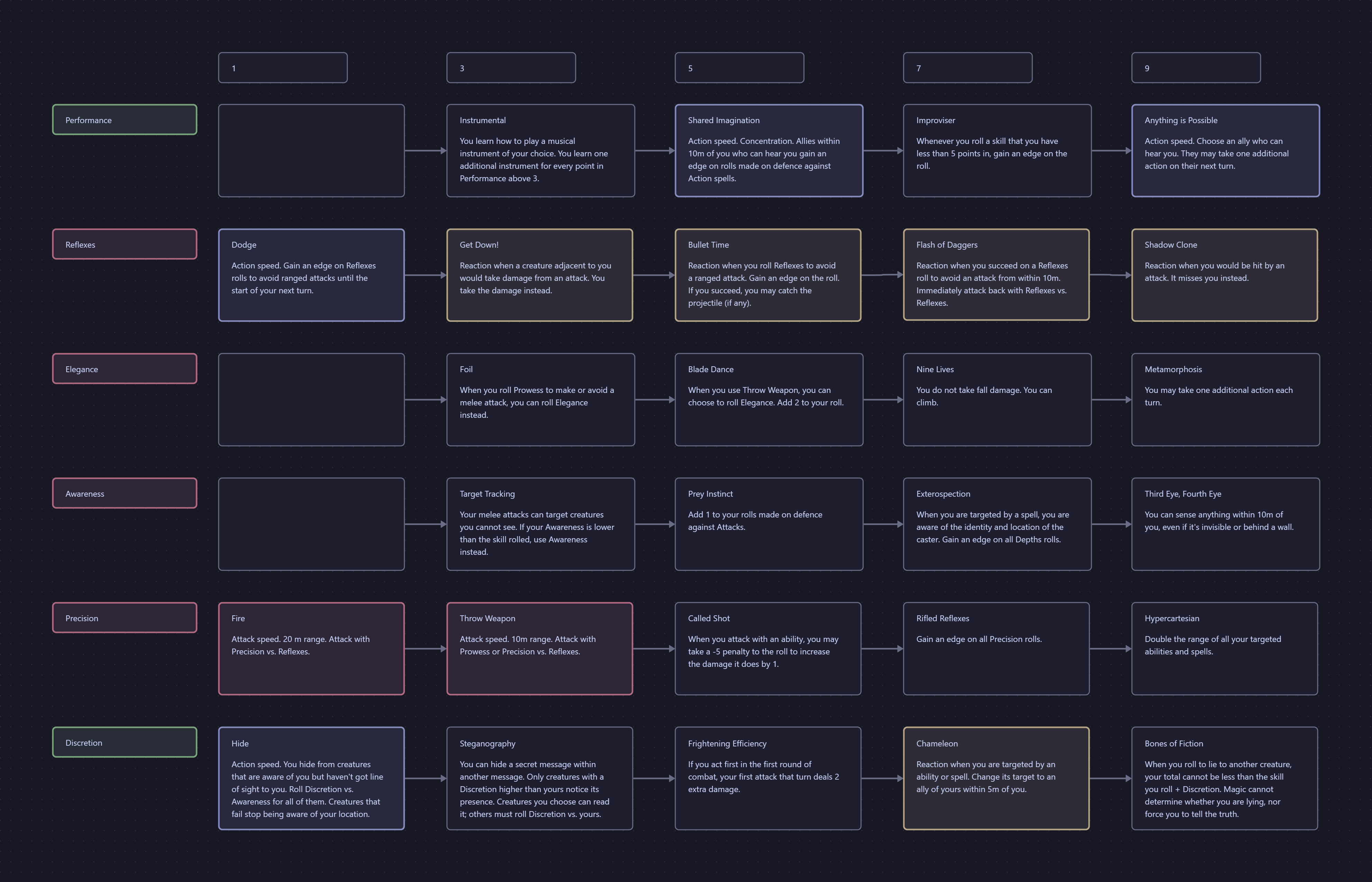 Canvas of Sword skills