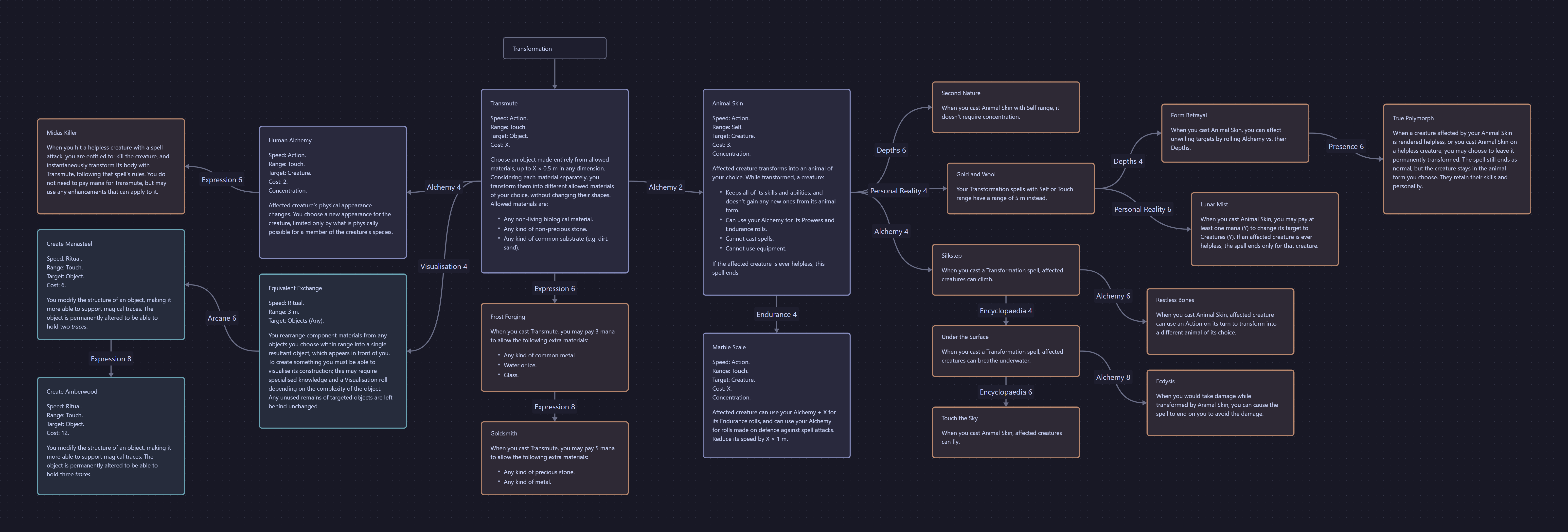Canvas of the magical art Transformation