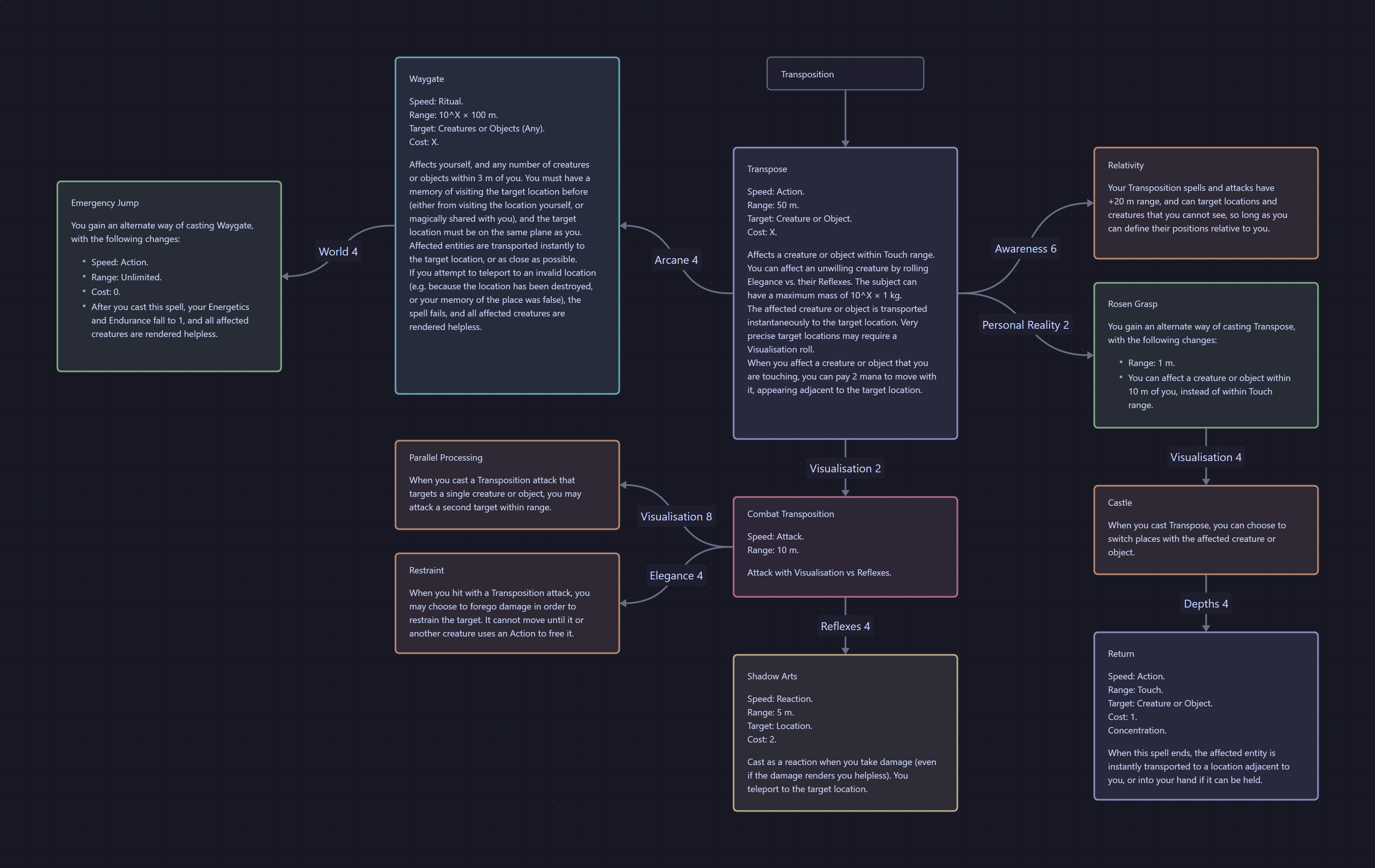 Canvas of the magical art Transposition